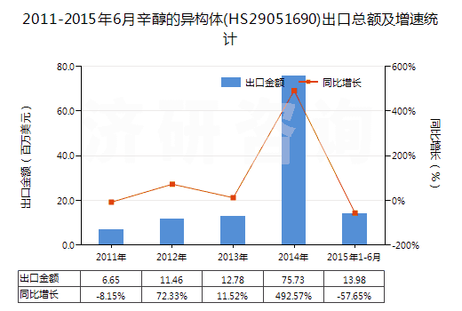 2011-2015年6月辛醇的異構(gòu)體(HS29051690)出口總額及增速統(tǒng)計(jì)